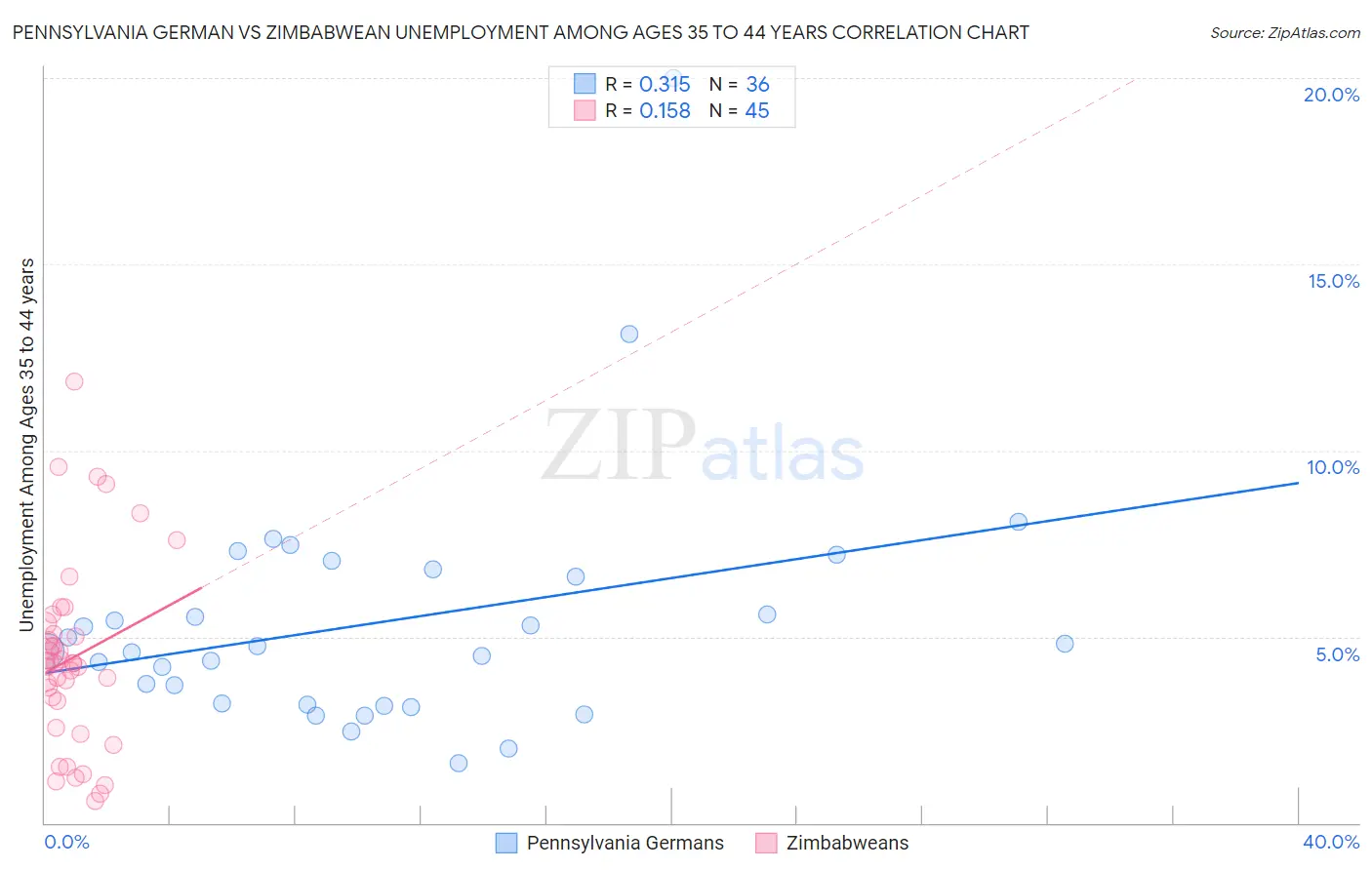 Pennsylvania German vs Zimbabwean Unemployment Among Ages 35 to 44 years