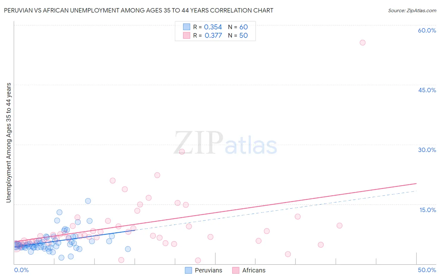 Peruvian vs African Unemployment Among Ages 35 to 44 years