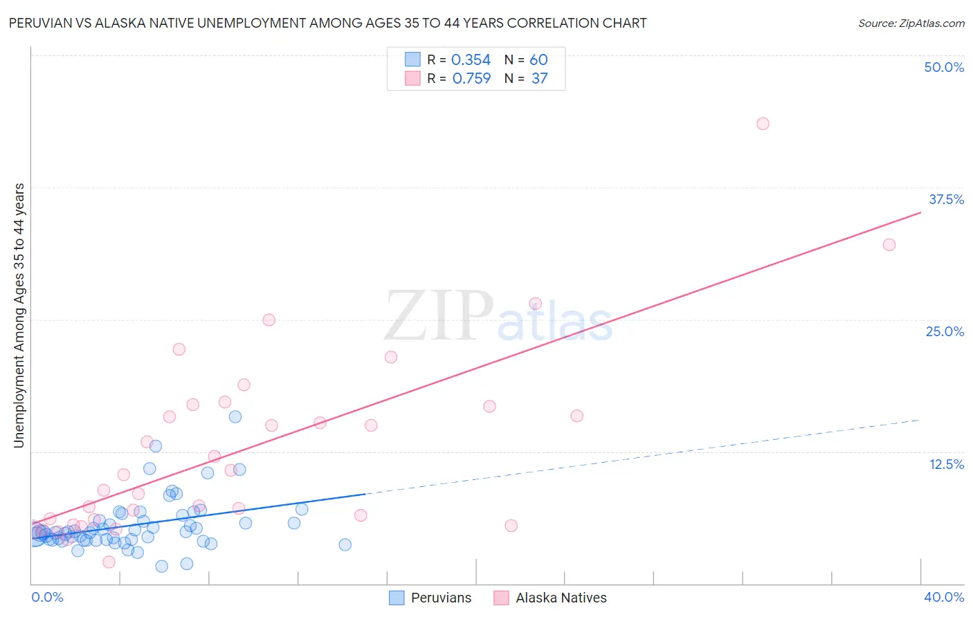 Peruvian vs Alaska Native Unemployment Among Ages 35 to 44 years