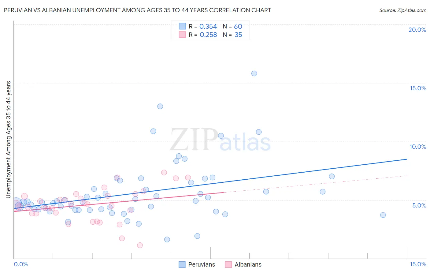 Peruvian vs Albanian Unemployment Among Ages 35 to 44 years