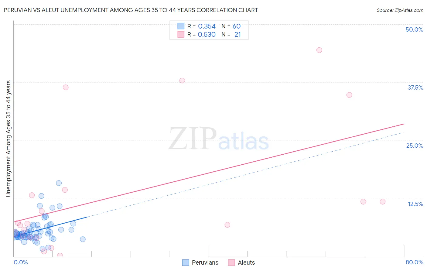 Peruvian vs Aleut Unemployment Among Ages 35 to 44 years