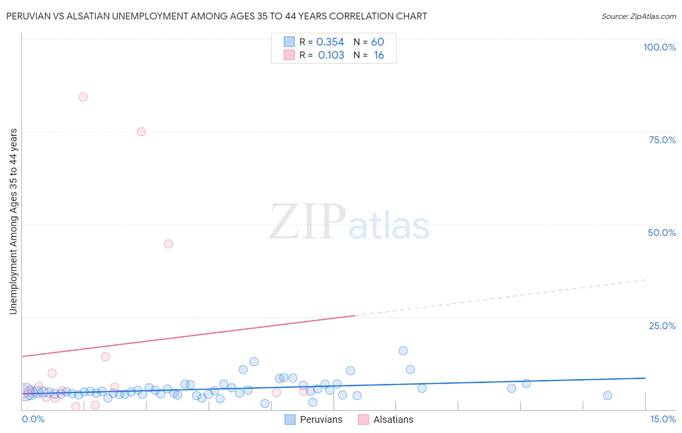 Peruvian vs Alsatian Unemployment Among Ages 35 to 44 years