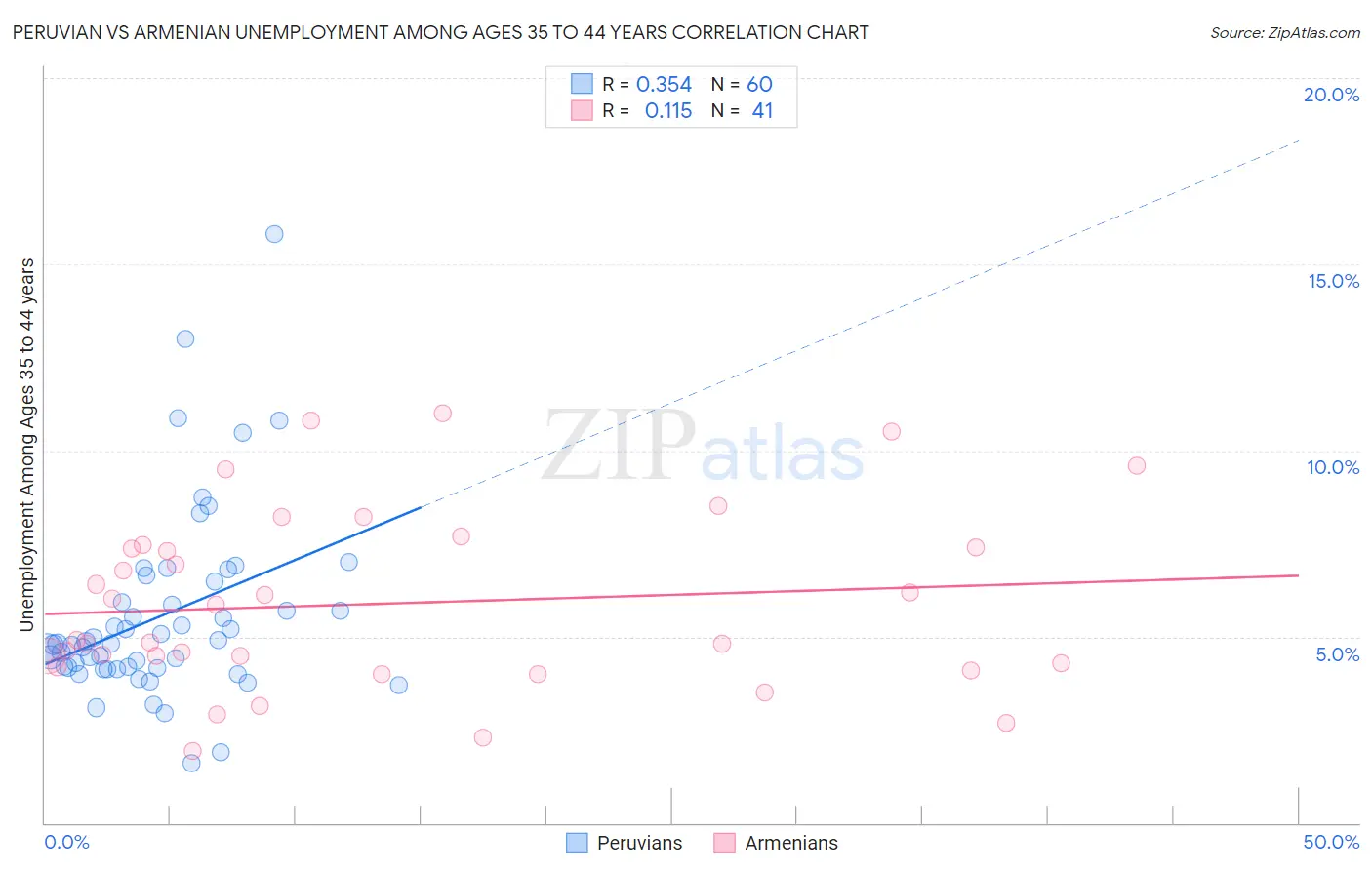 Peruvian vs Armenian Unemployment Among Ages 35 to 44 years