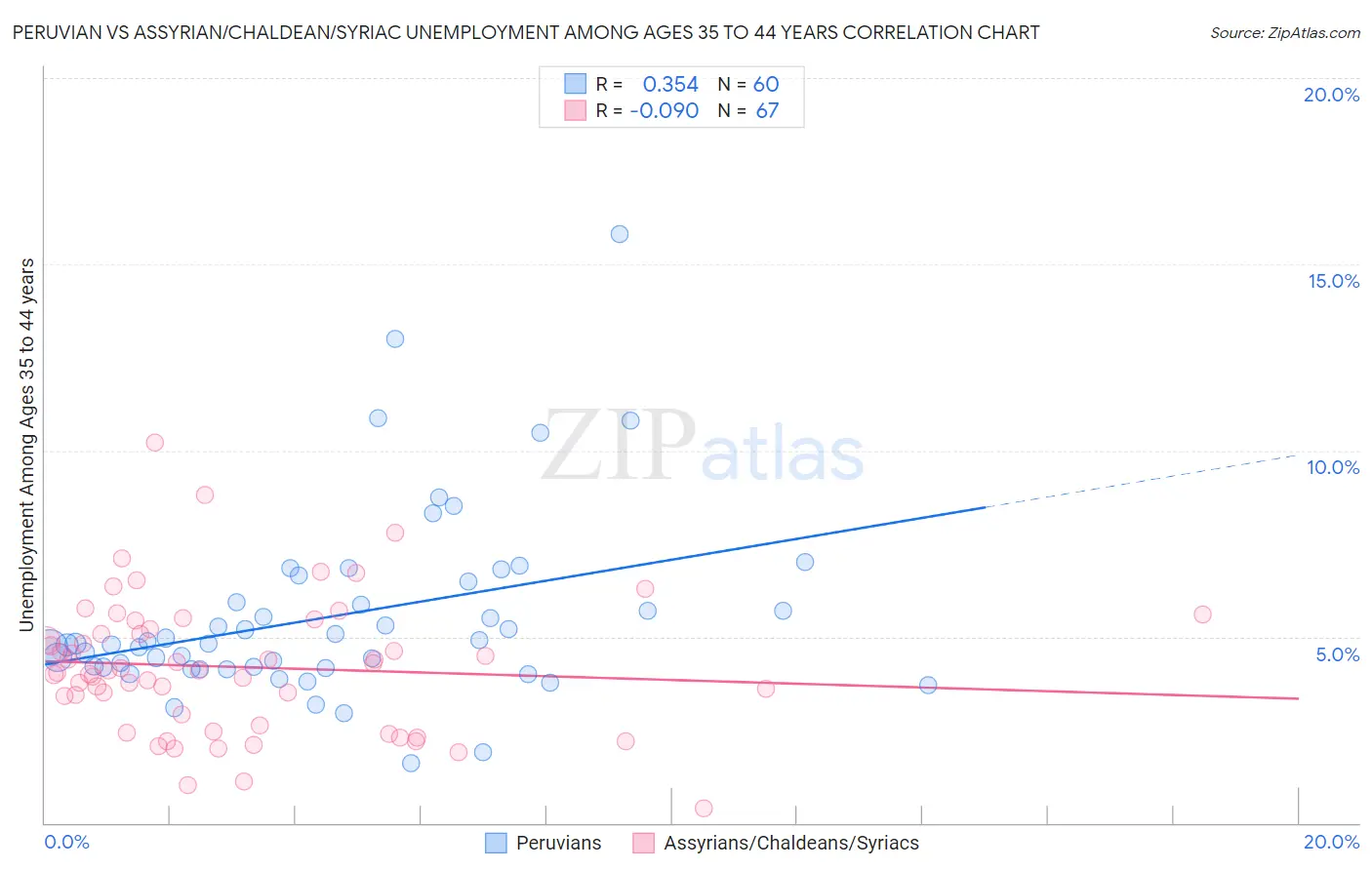 Peruvian vs Assyrian/Chaldean/Syriac Unemployment Among Ages 35 to 44 years