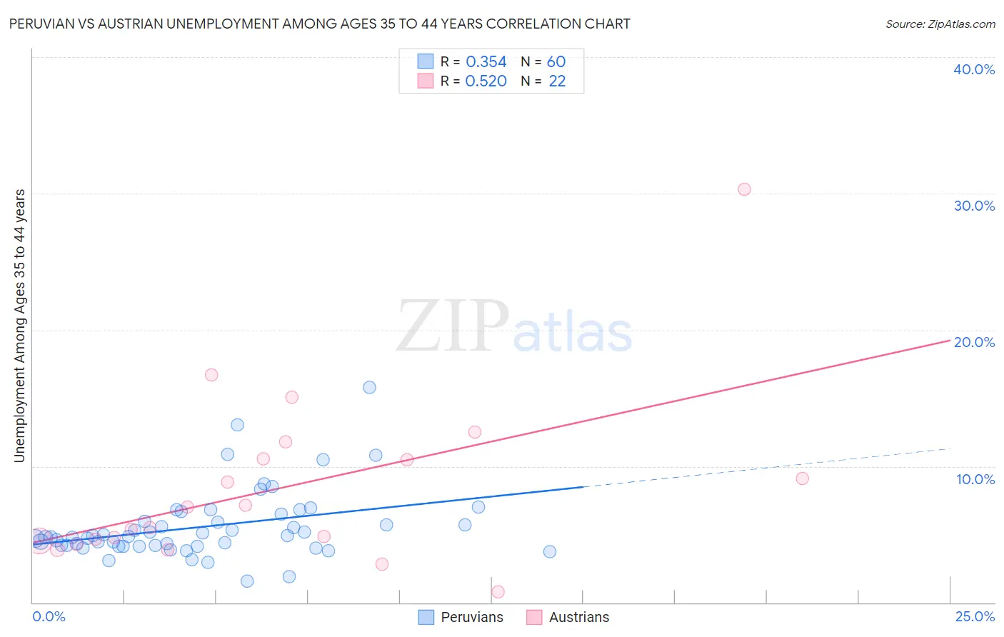 Peruvian vs Austrian Unemployment Among Ages 35 to 44 years