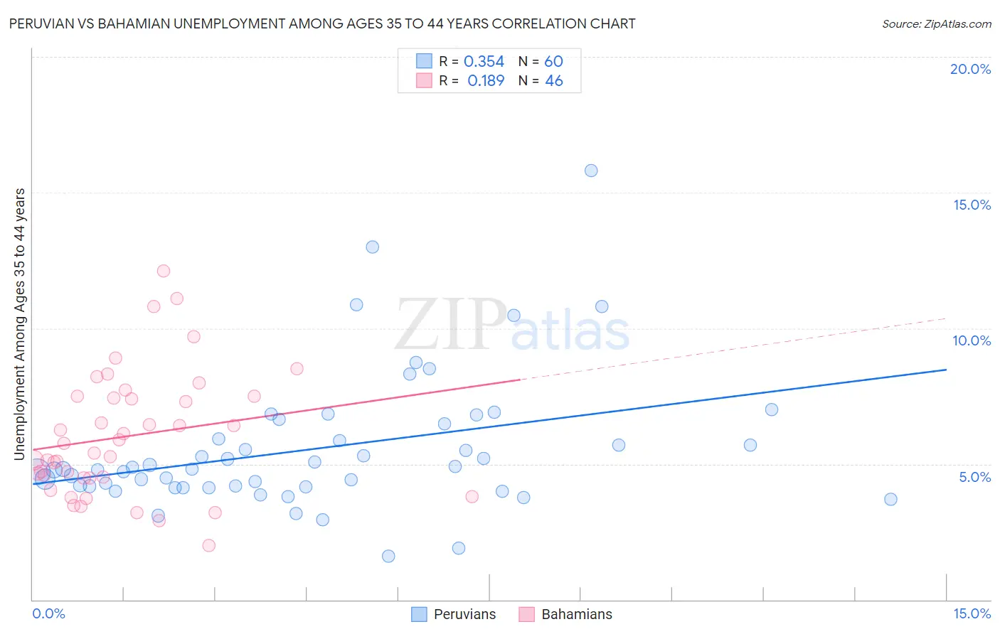 Peruvian vs Bahamian Unemployment Among Ages 35 to 44 years