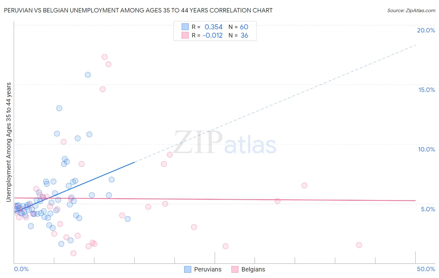 Peruvian vs Belgian Unemployment Among Ages 35 to 44 years