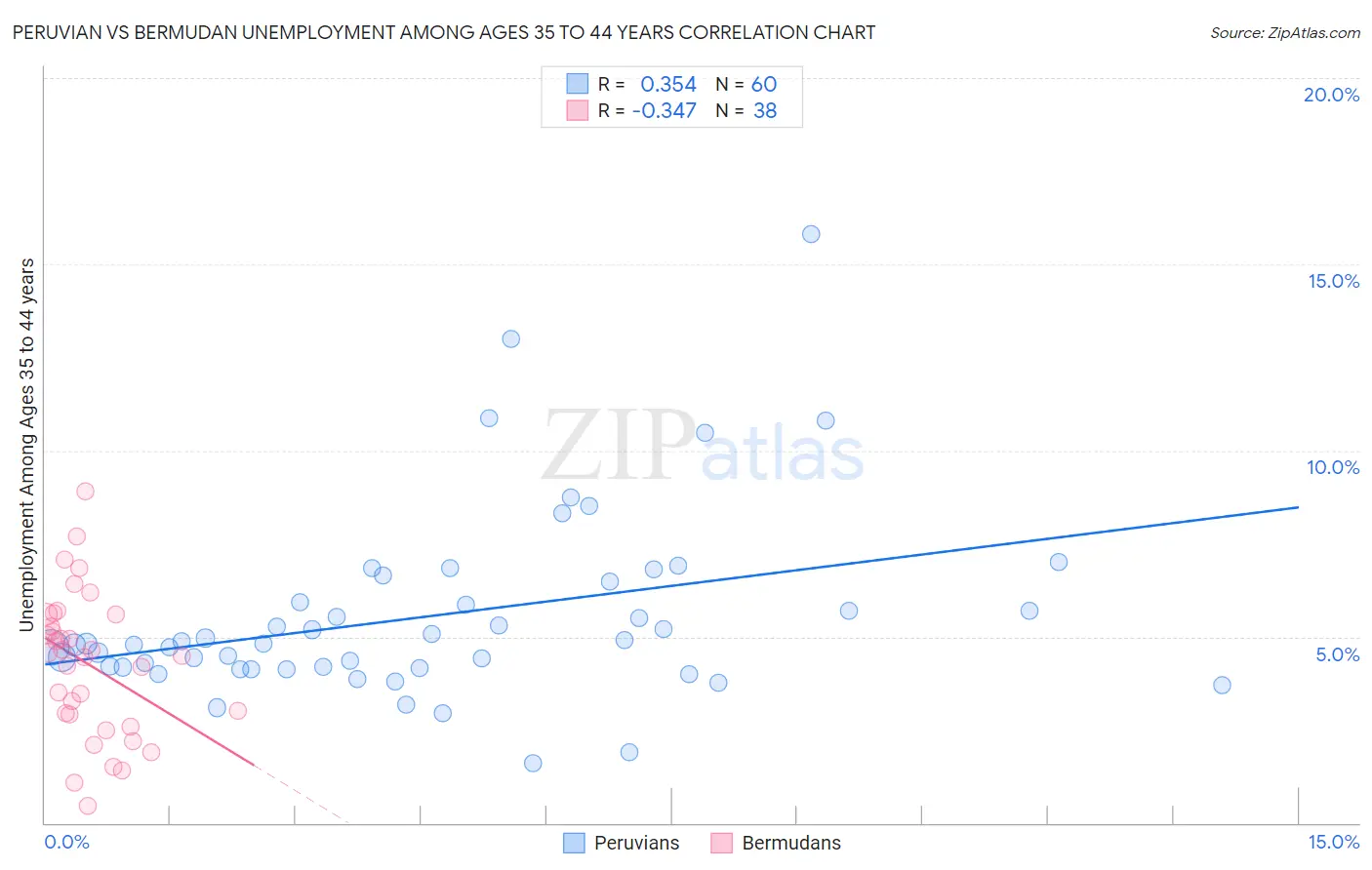 Peruvian vs Bermudan Unemployment Among Ages 35 to 44 years