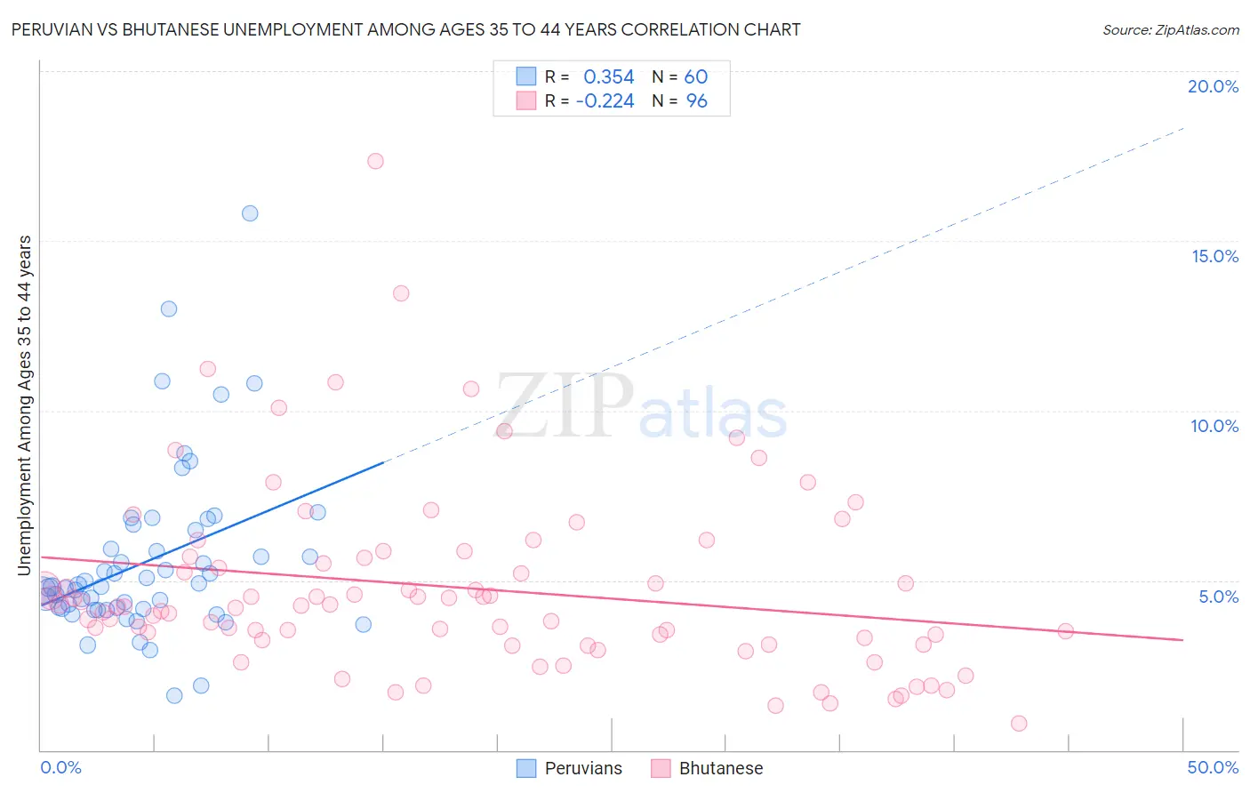 Peruvian vs Bhutanese Unemployment Among Ages 35 to 44 years