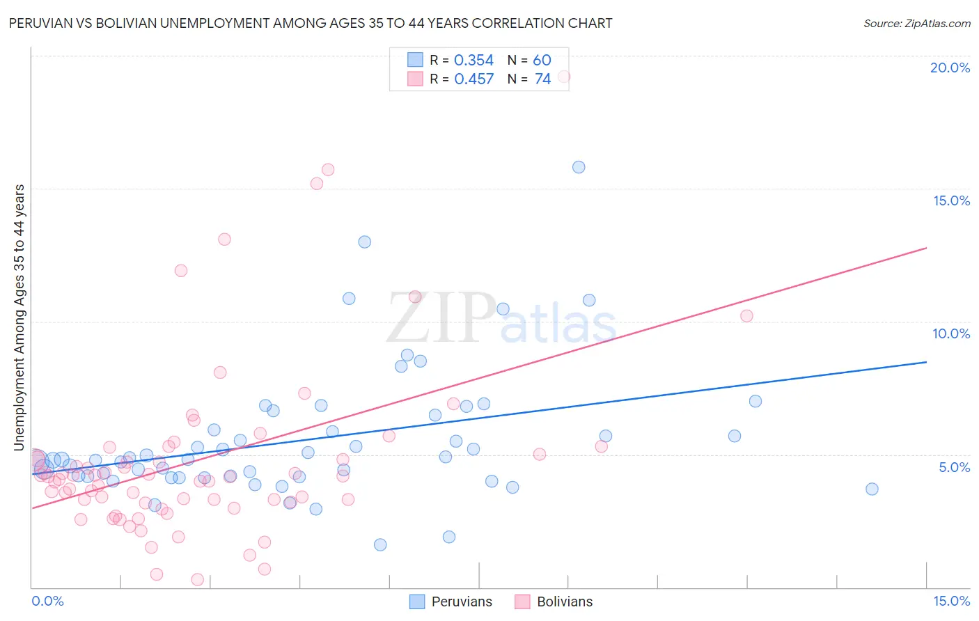 Peruvian vs Bolivian Unemployment Among Ages 35 to 44 years