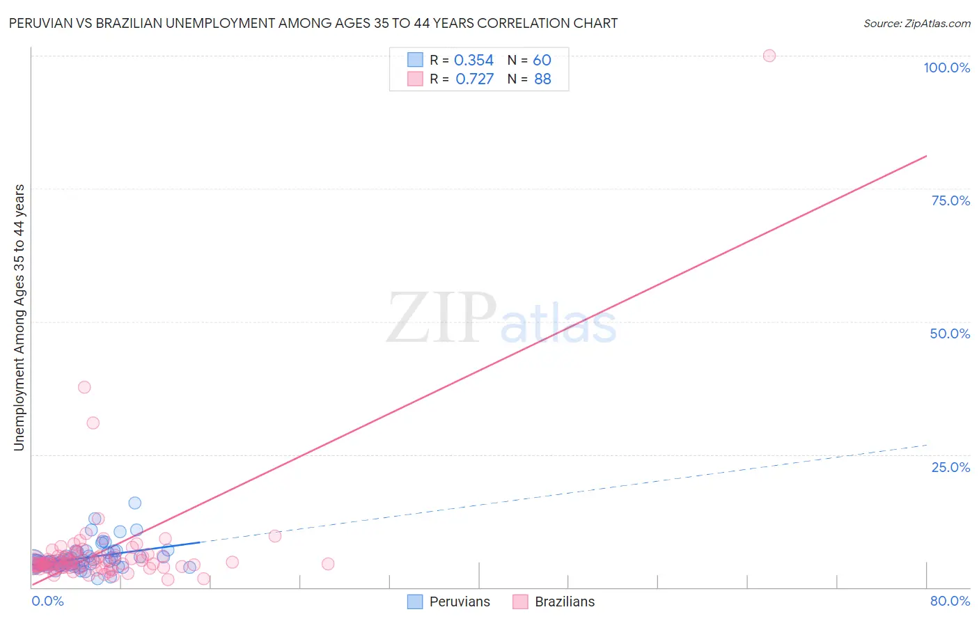 Peruvian vs Brazilian Unemployment Among Ages 35 to 44 years