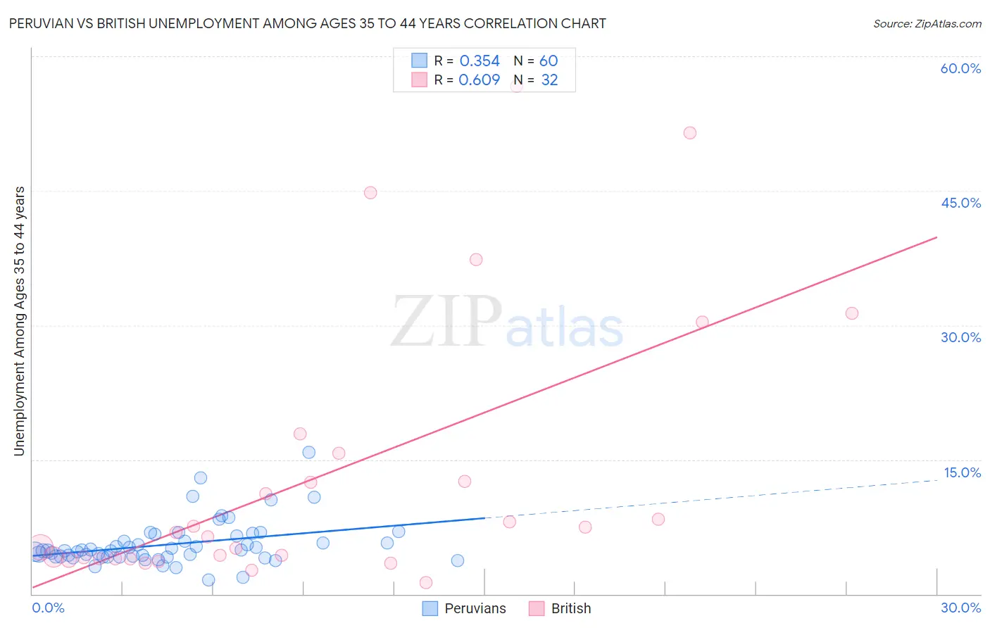 Peruvian vs British Unemployment Among Ages 35 to 44 years