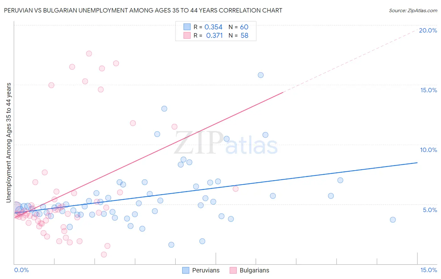 Peruvian vs Bulgarian Unemployment Among Ages 35 to 44 years