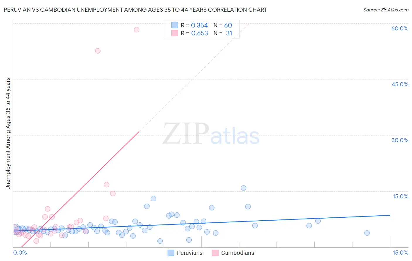 Peruvian vs Cambodian Unemployment Among Ages 35 to 44 years