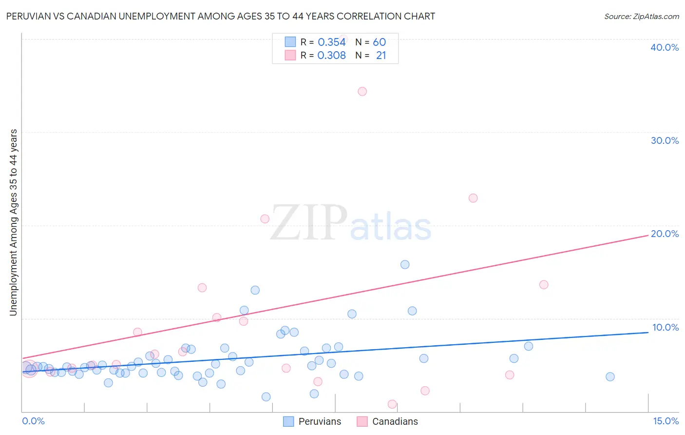 Peruvian vs Canadian Unemployment Among Ages 35 to 44 years