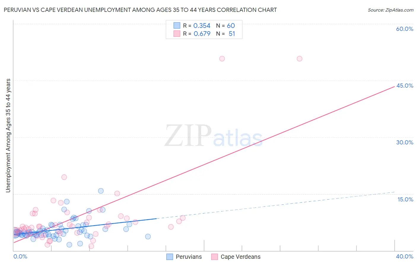 Peruvian vs Cape Verdean Unemployment Among Ages 35 to 44 years