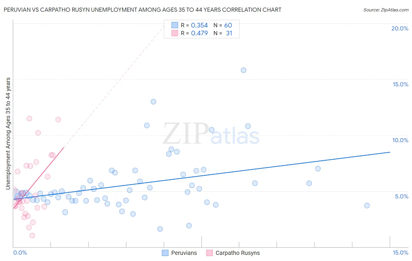 Peruvian vs Carpatho Rusyn Unemployment Among Ages 35 to 44 years