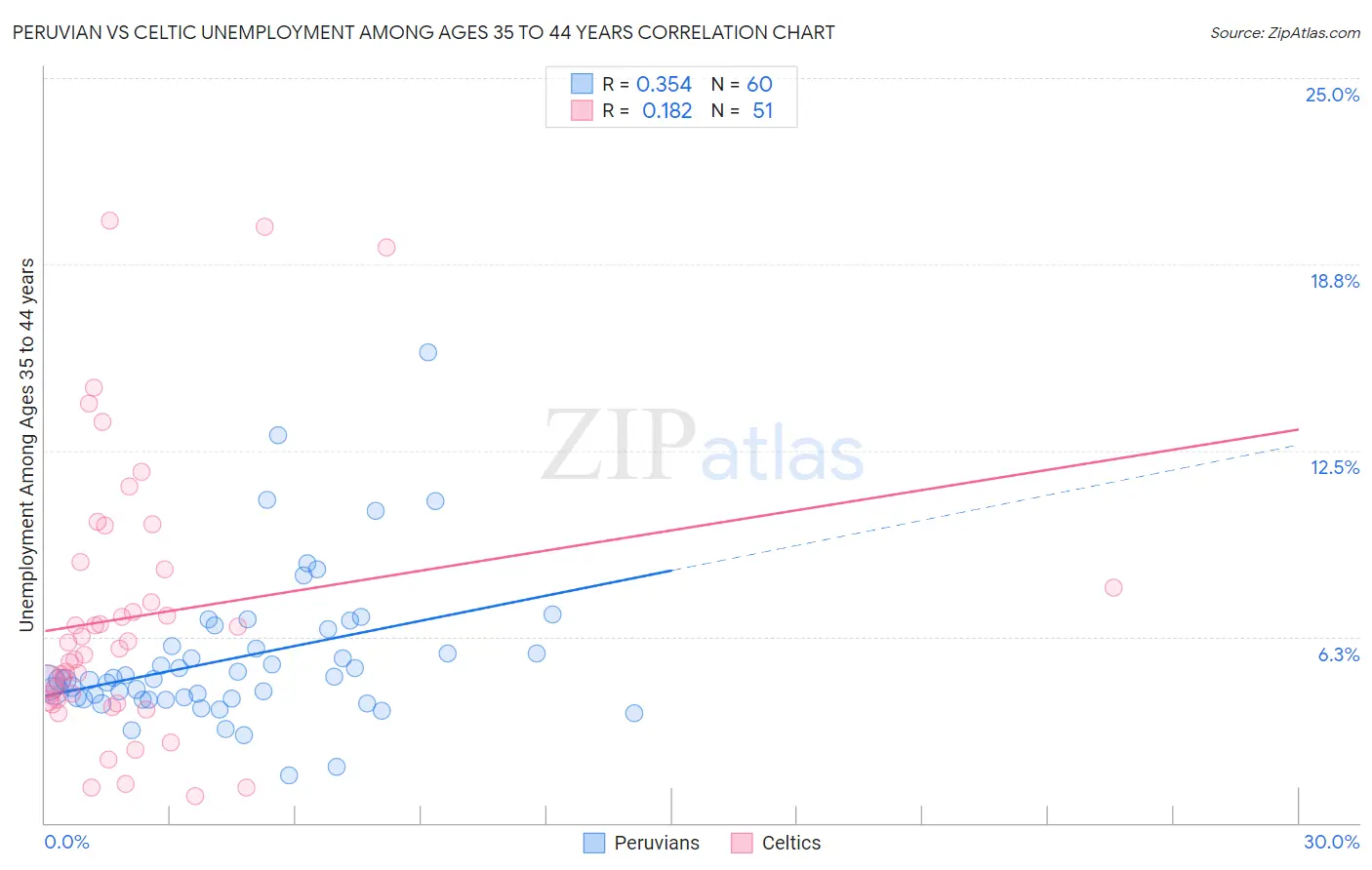 Peruvian vs Celtic Unemployment Among Ages 35 to 44 years