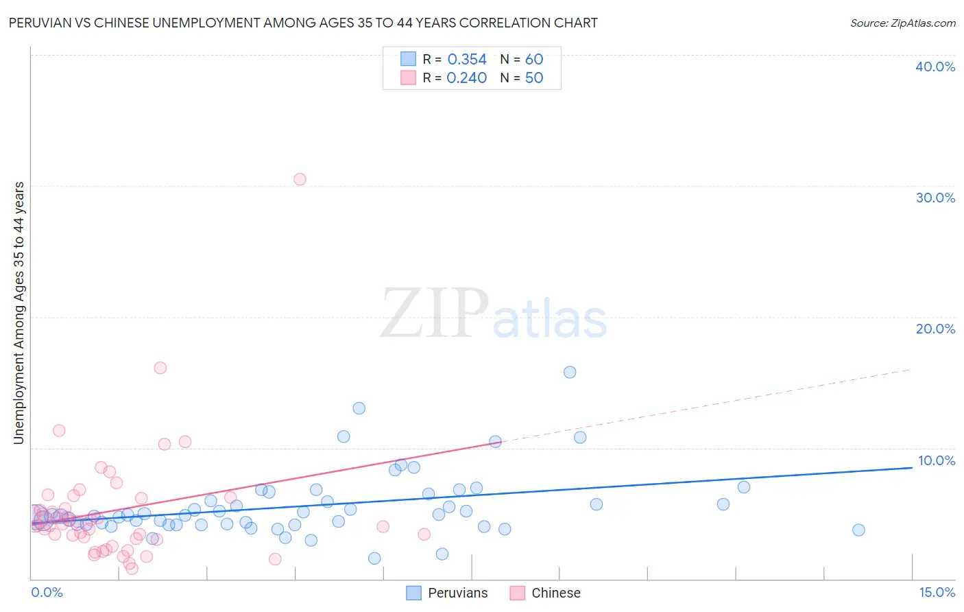Peruvian vs Chinese Unemployment Among Ages 35 to 44 years