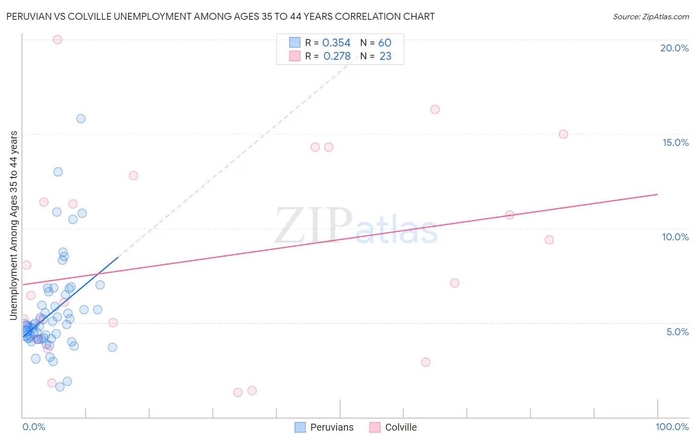 Peruvian vs Colville Unemployment Among Ages 35 to 44 years