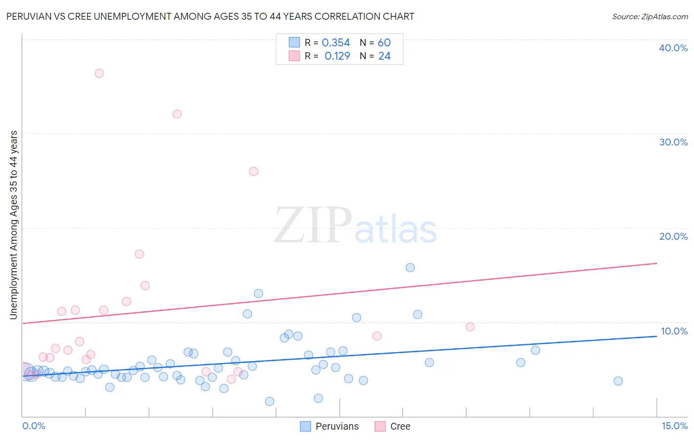 Peruvian vs Cree Unemployment Among Ages 35 to 44 years