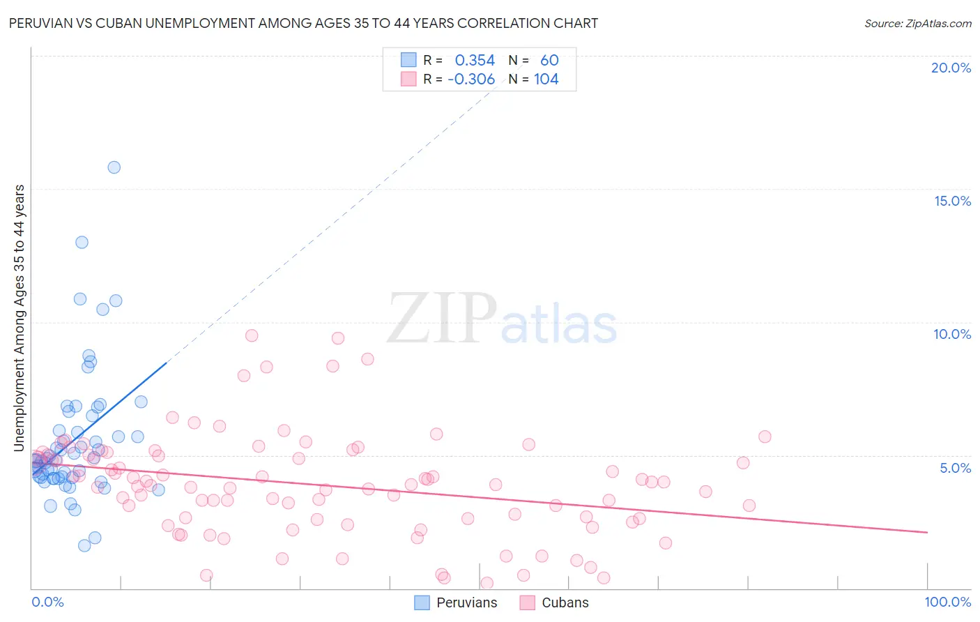 Peruvian vs Cuban Unemployment Among Ages 35 to 44 years