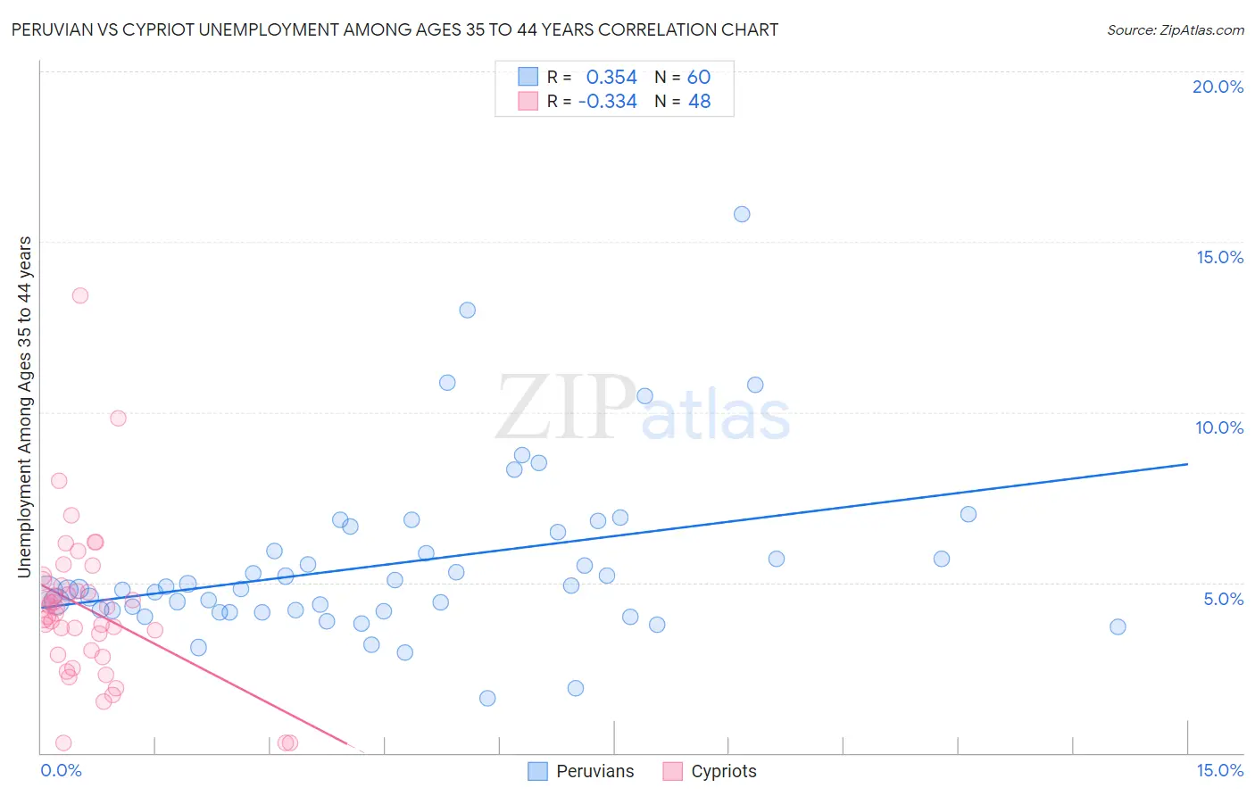 Peruvian vs Cypriot Unemployment Among Ages 35 to 44 years