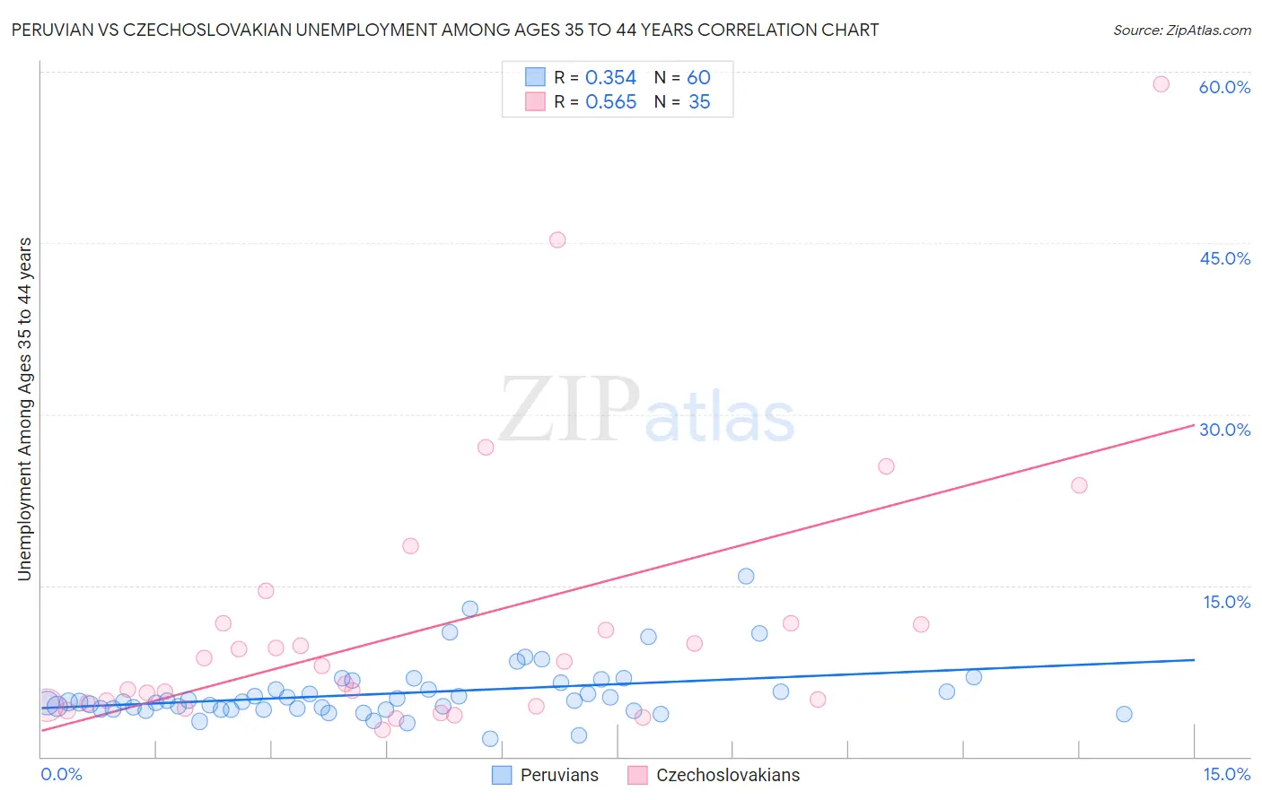 Peruvian vs Czechoslovakian Unemployment Among Ages 35 to 44 years