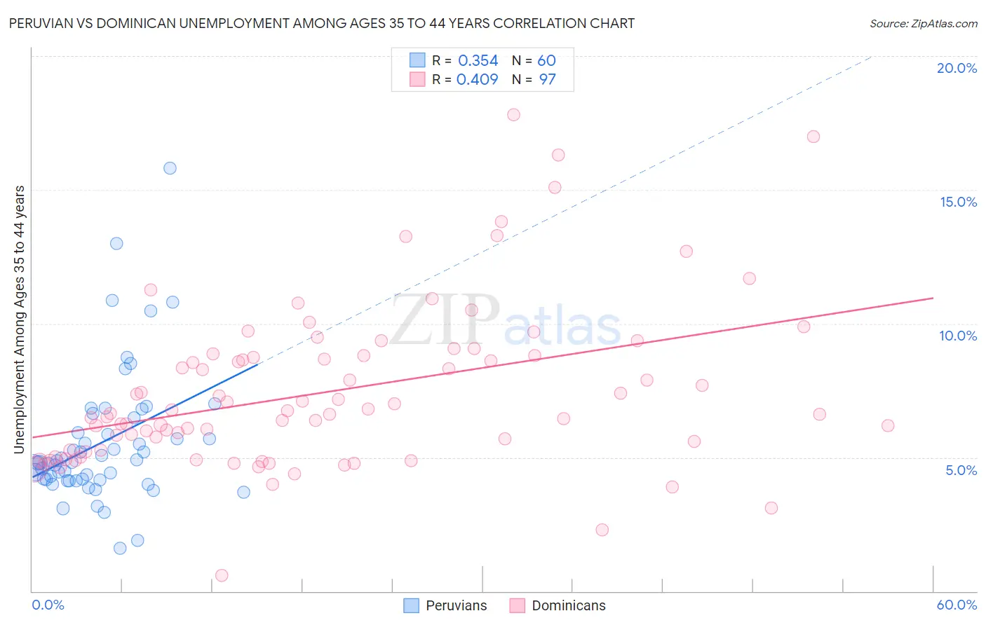 Peruvian vs Dominican Unemployment Among Ages 35 to 44 years