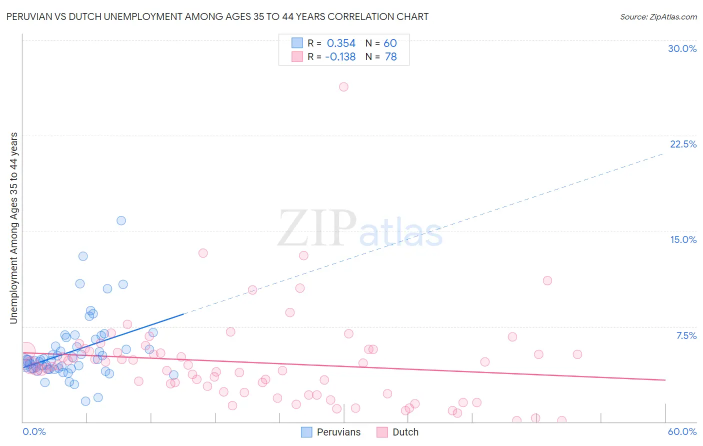 Peruvian vs Dutch Unemployment Among Ages 35 to 44 years