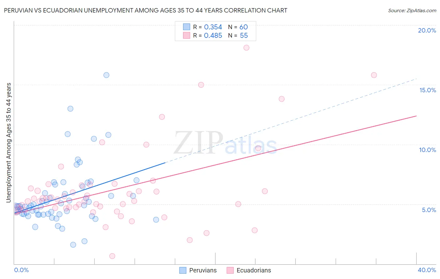 Peruvian vs Ecuadorian Unemployment Among Ages 35 to 44 years