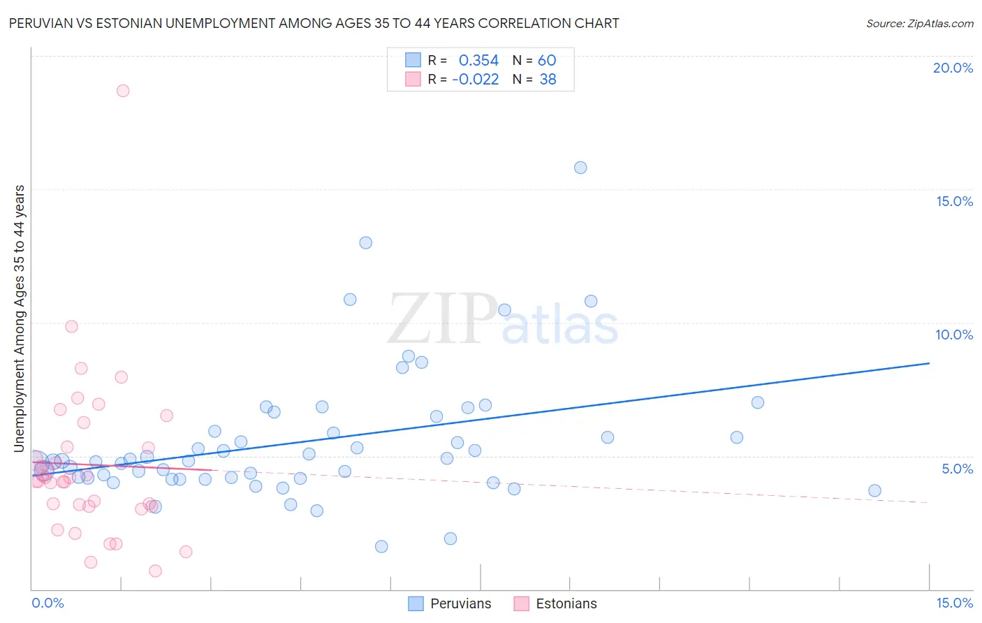 Peruvian vs Estonian Unemployment Among Ages 35 to 44 years