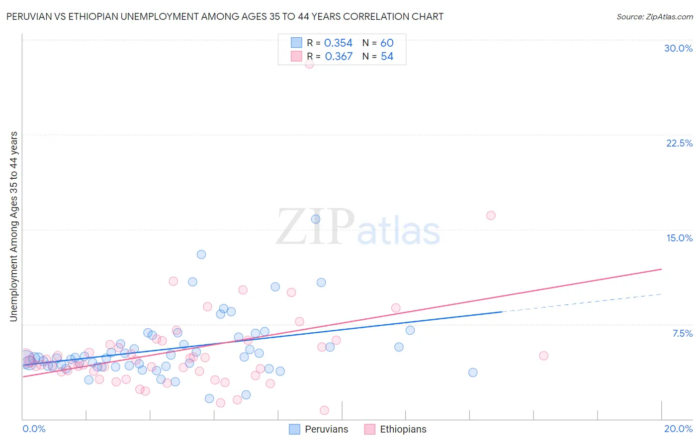 Peruvian vs Ethiopian Unemployment Among Ages 35 to 44 years