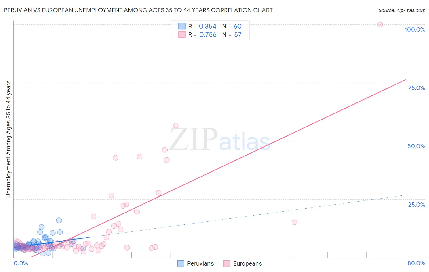 Peruvian vs European Unemployment Among Ages 35 to 44 years