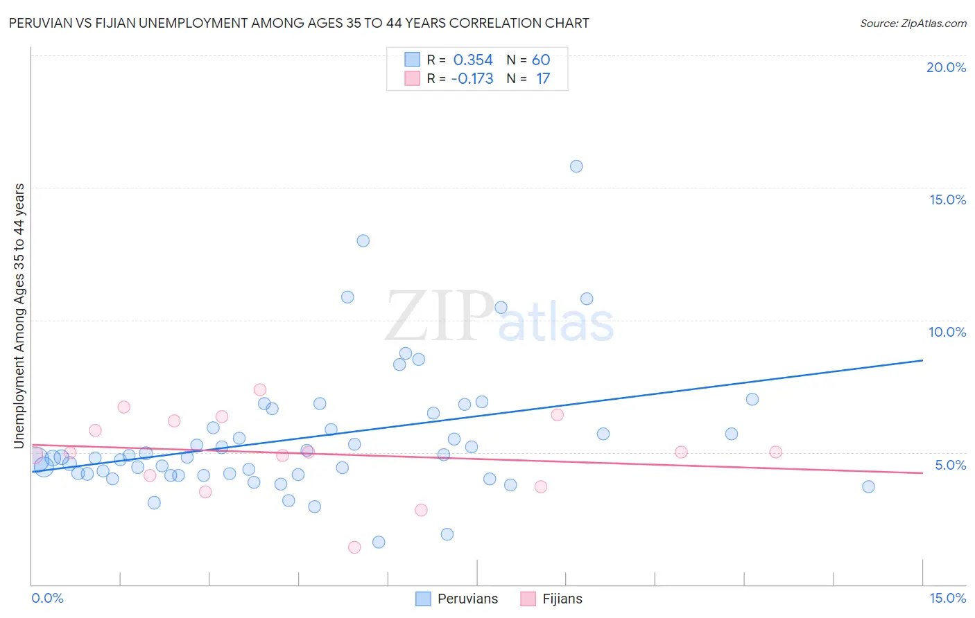 Peruvian vs Fijian Unemployment Among Ages 35 to 44 years