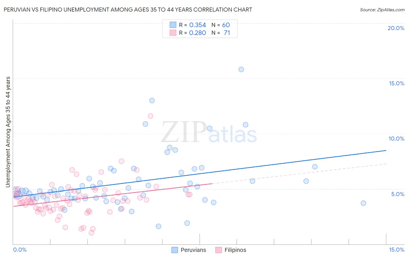 Peruvian vs Filipino Unemployment Among Ages 35 to 44 years