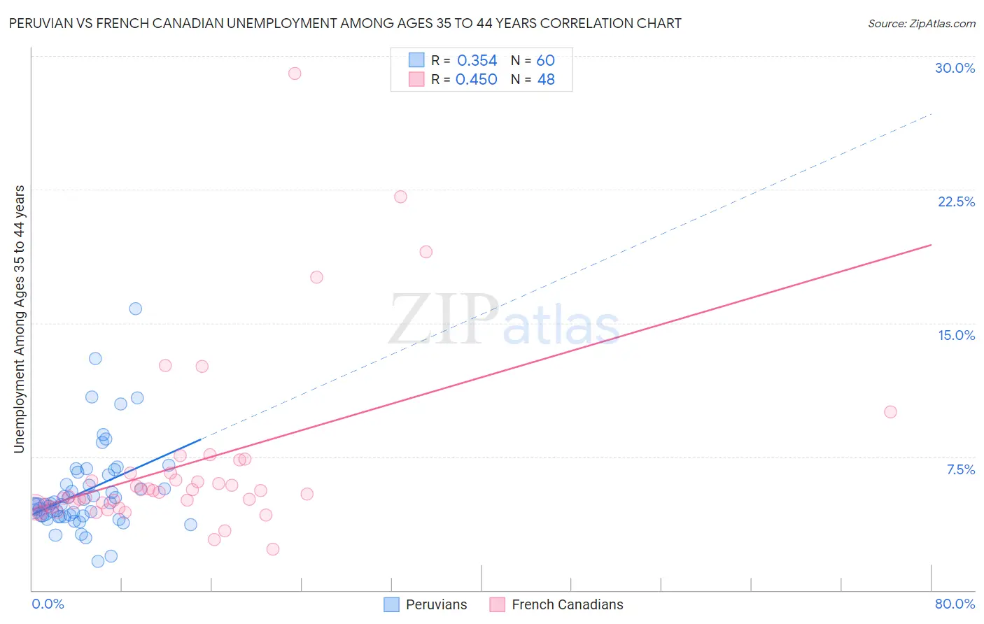 Peruvian vs French Canadian Unemployment Among Ages 35 to 44 years