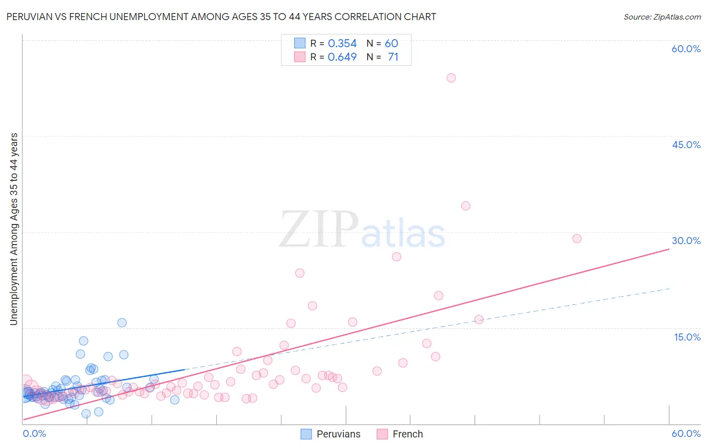Peruvian vs French Unemployment Among Ages 35 to 44 years