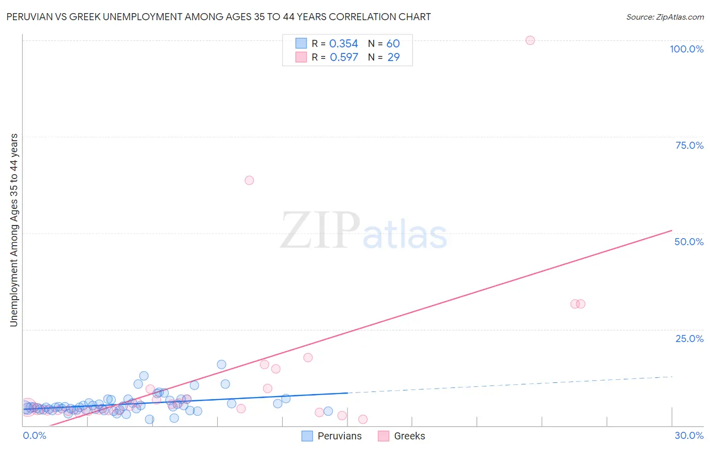 Peruvian vs Greek Unemployment Among Ages 35 to 44 years