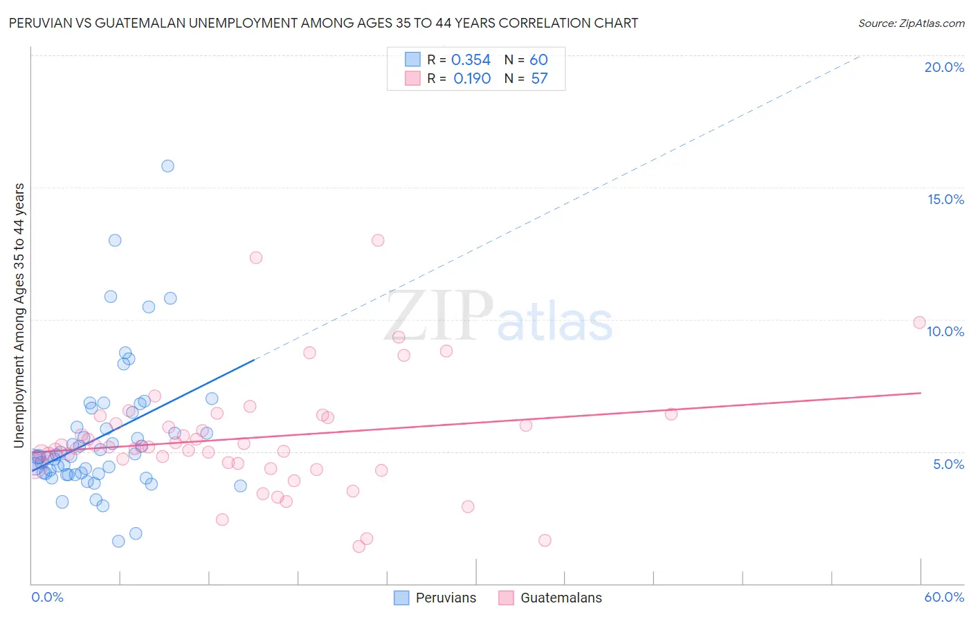 Peruvian vs Guatemalan Unemployment Among Ages 35 to 44 years