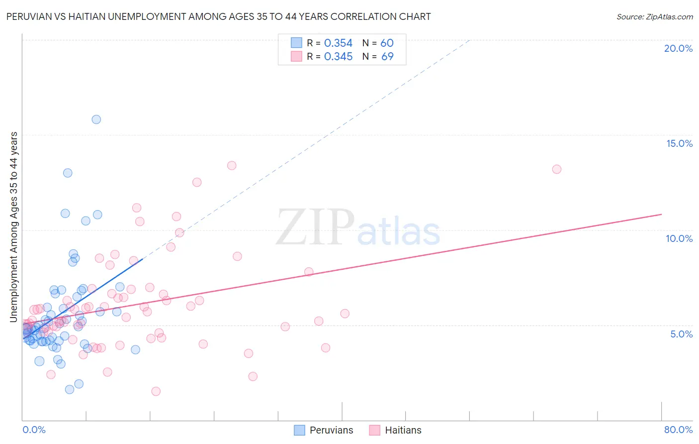 Peruvian vs Haitian Unemployment Among Ages 35 to 44 years