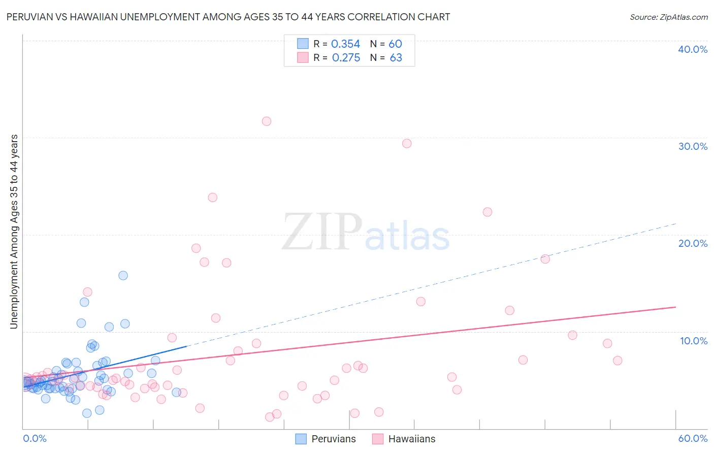 Peruvian vs Hawaiian Unemployment Among Ages 35 to 44 years