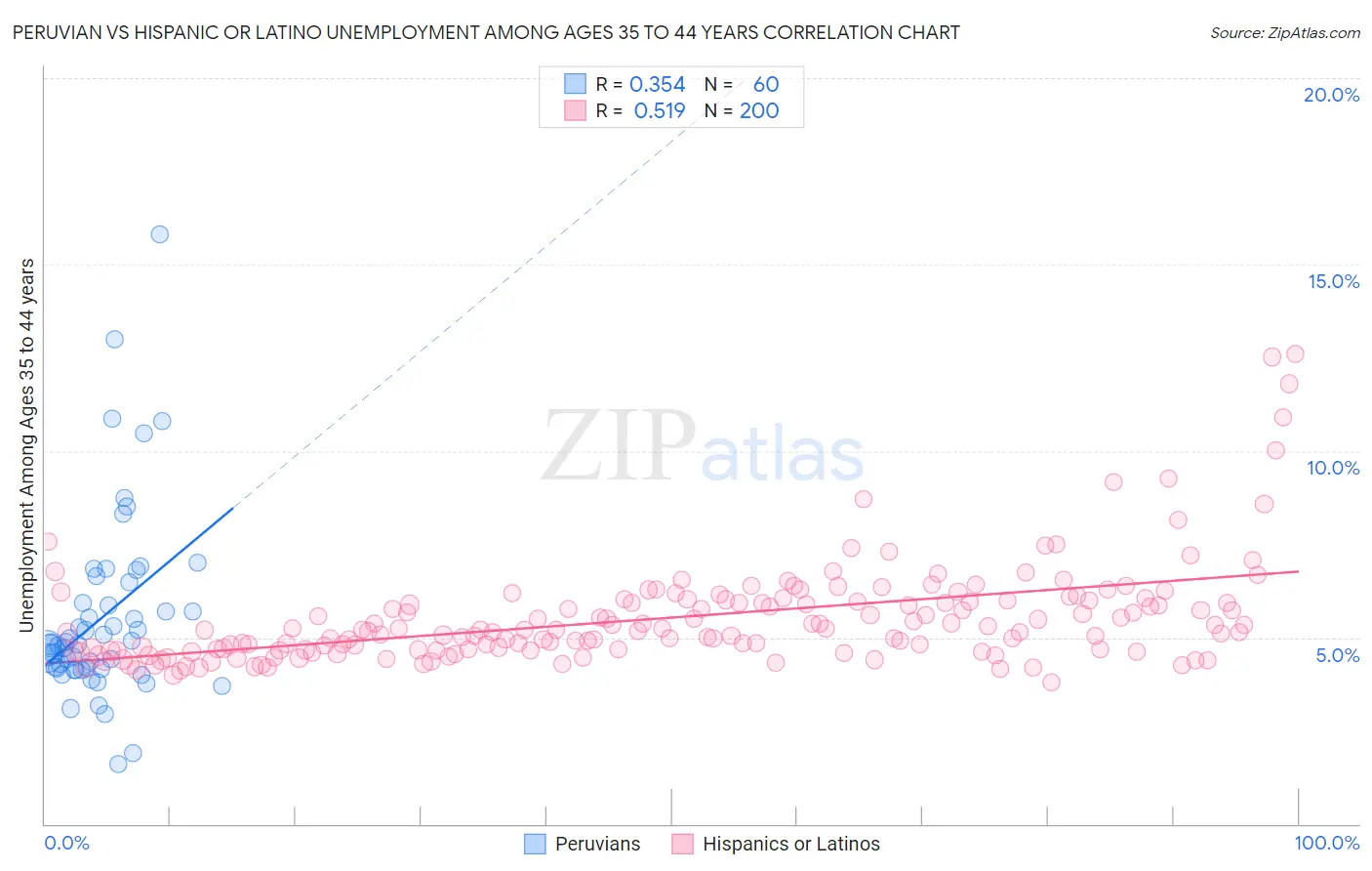 Peruvian vs Hispanic or Latino Unemployment Among Ages 35 to 44 years