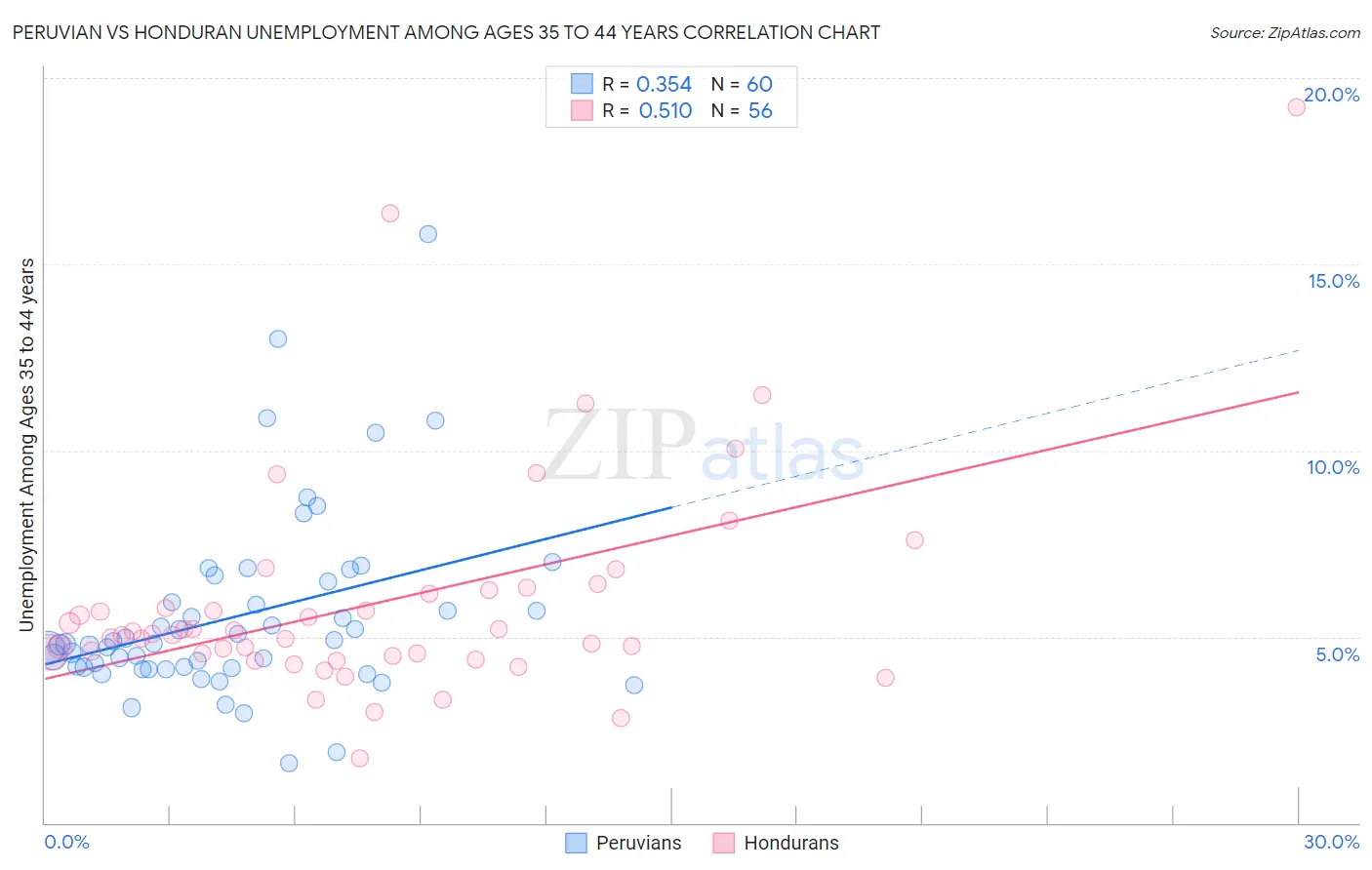 Peruvian vs Honduran Unemployment Among Ages 35 to 44 years