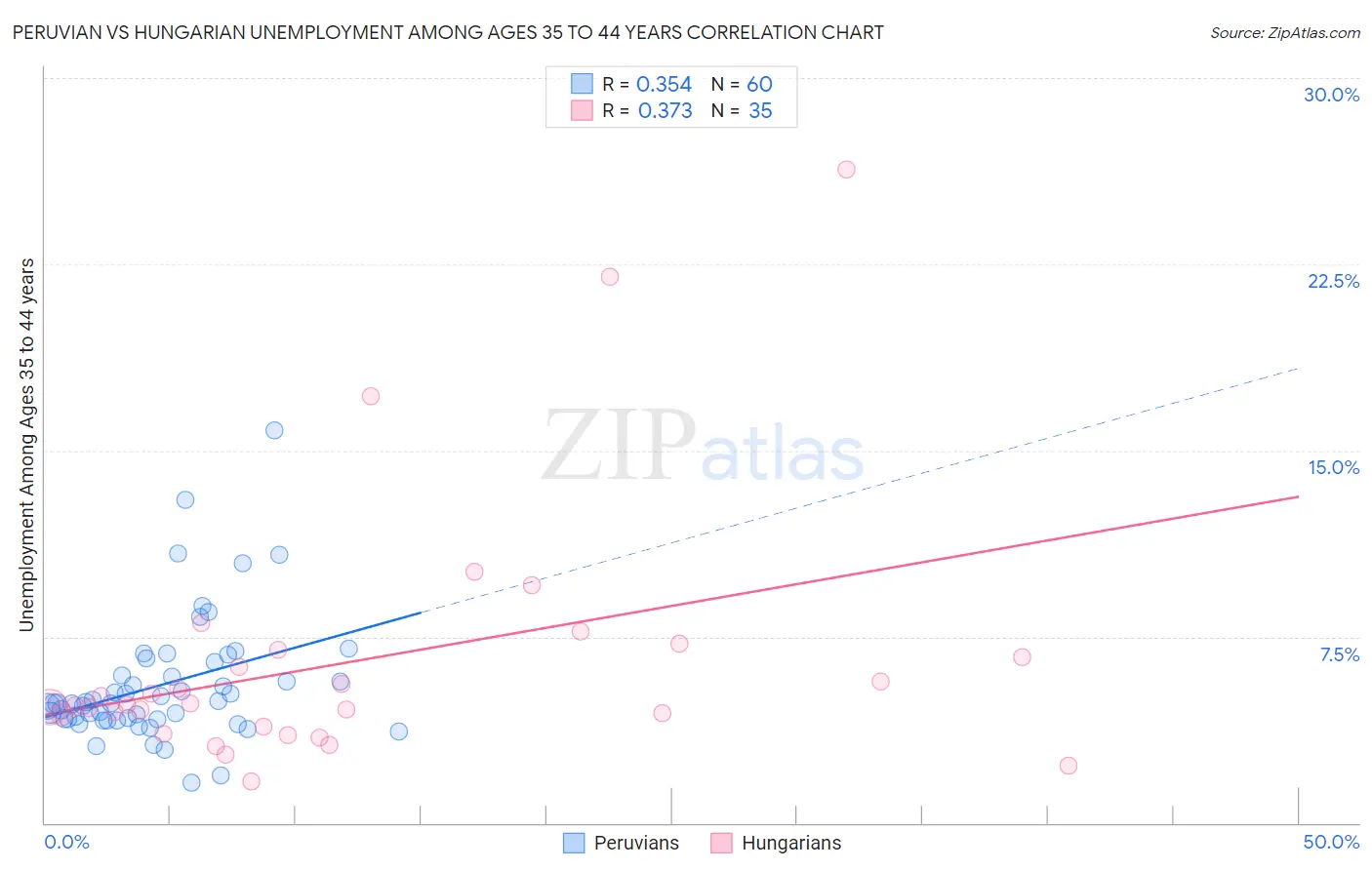 Peruvian vs Hungarian Unemployment Among Ages 35 to 44 years