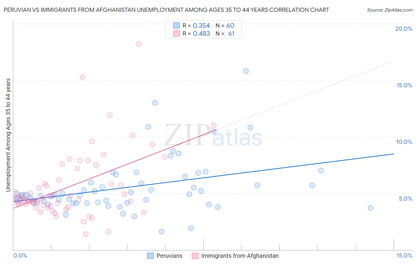 Peruvian vs Immigrants from Afghanistan Unemployment Among Ages 35 to 44 years