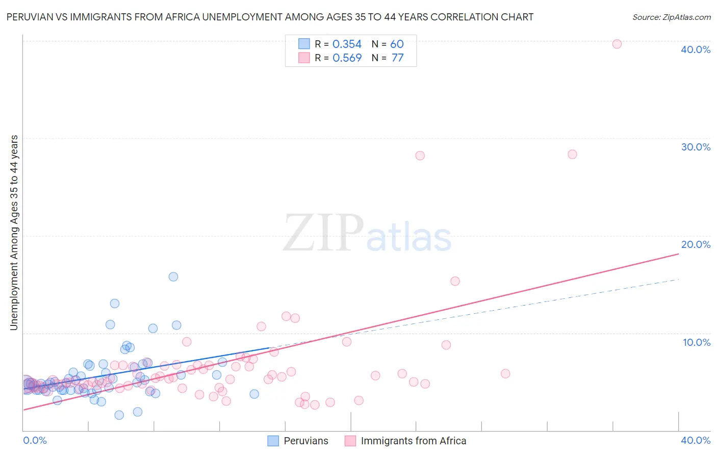 Peruvian vs Immigrants from Africa Unemployment Among Ages 35 to 44 years