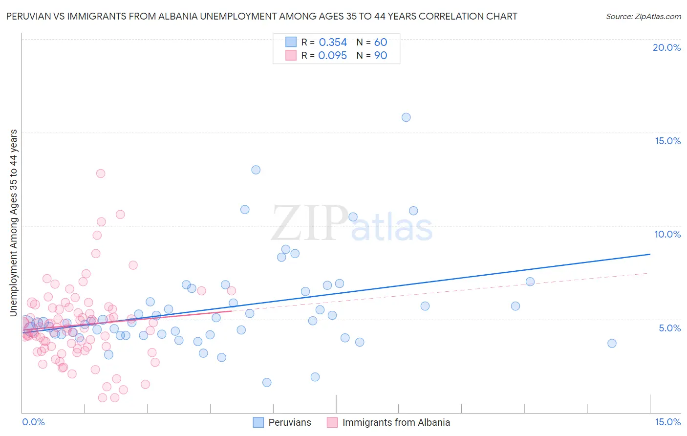 Peruvian vs Immigrants from Albania Unemployment Among Ages 35 to 44 years