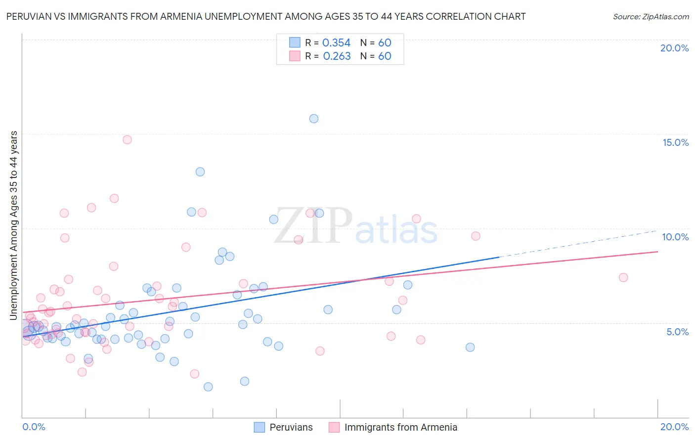 Peruvian vs Immigrants from Armenia Unemployment Among Ages 35 to 44 years