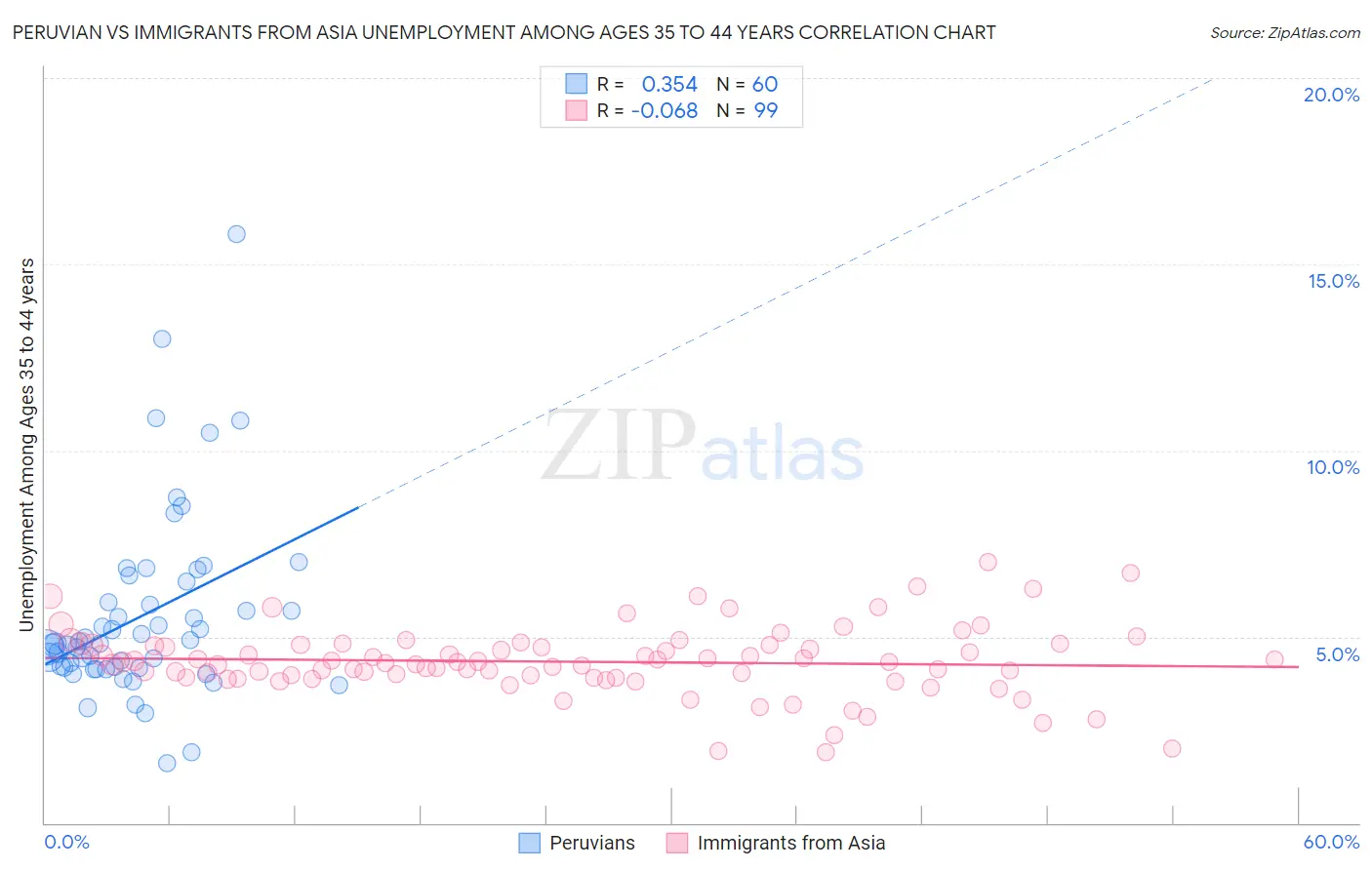 Peruvian vs Immigrants from Asia Unemployment Among Ages 35 to 44 years